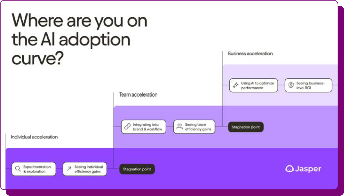Jasper's AI adoption curve showing stages from individual to business-level AI acceleration and efficiency gains.