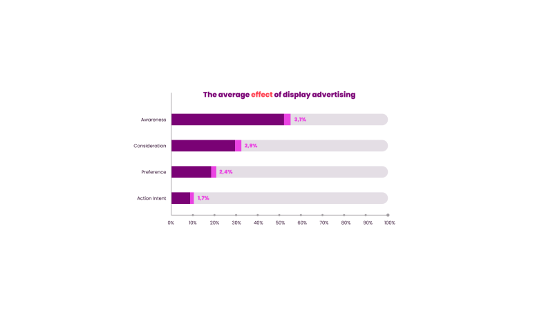 The average effect of display advertising