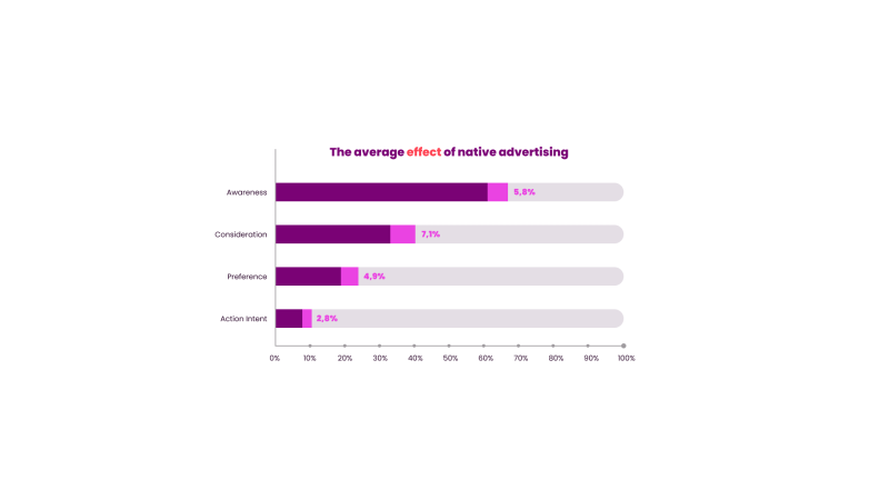 The average effect of native advertising