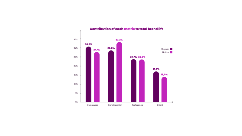 Contribution of each metric to total brand lift