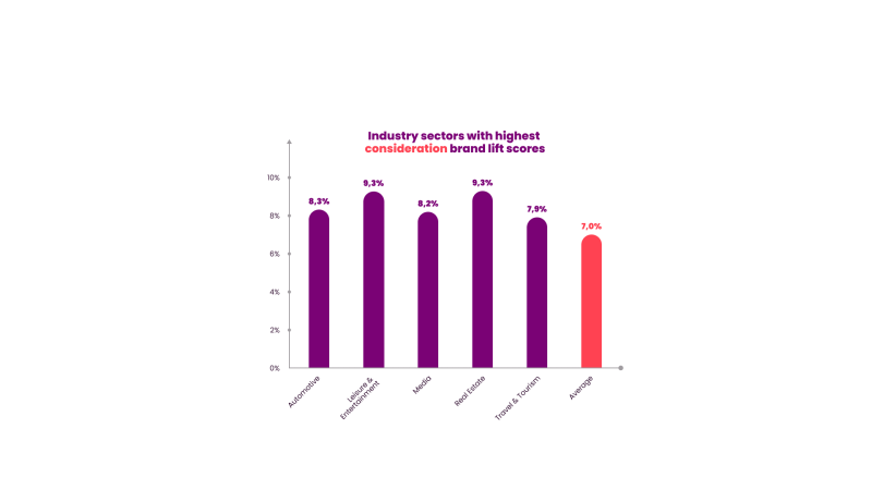 Industry sectors with highest consideration brand lift scores