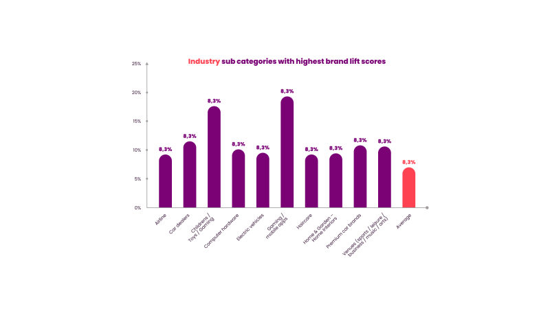 Industry sub categories with highest consideration brand lift scores