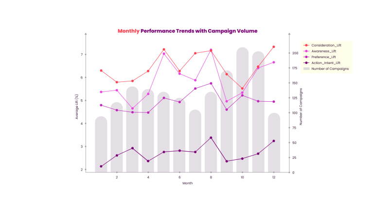 Monthly performance trends with campaign value
