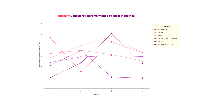 Quarterly consideration performance by major industries