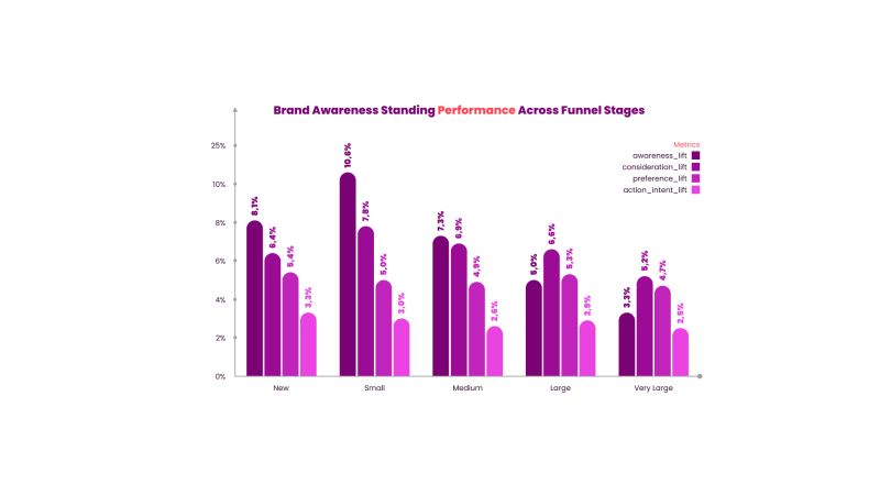 Brand awareness standing performance across funnel stages