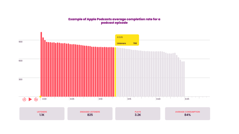 Example of Apple Podcasts average completion rate for a podcast episode